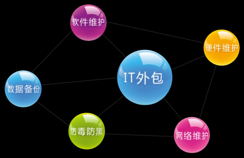 IT外包服务